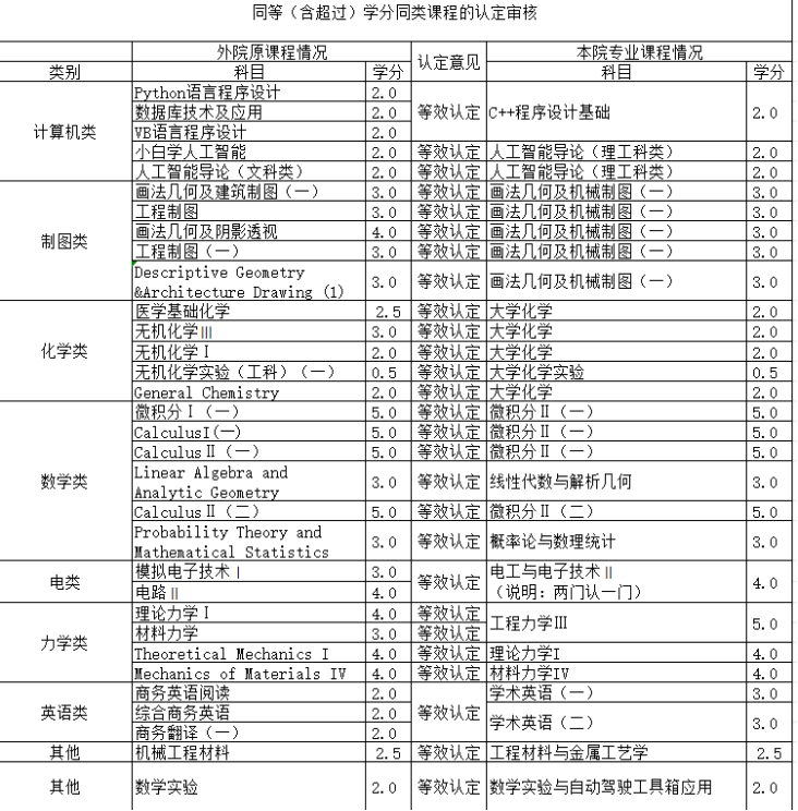 机械学分认定表